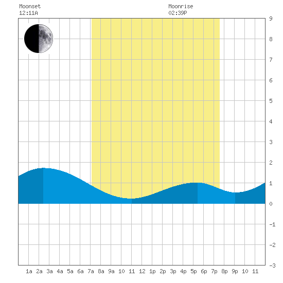 Ramrod Key tide chart for Wednesday, September 11, 2024