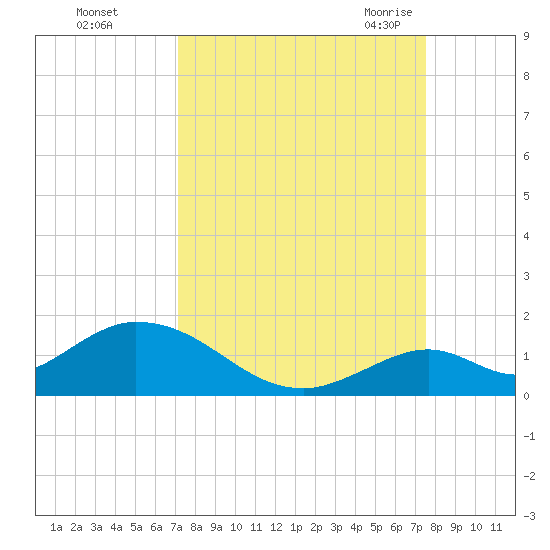 Ramrod Key tide chart for Friday, September 13, 2024