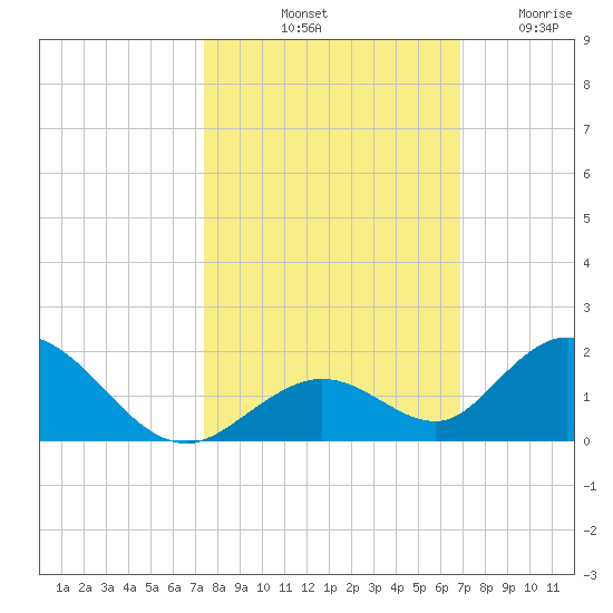 Ramrod Key tide chart for Sunday, October 20, 2024