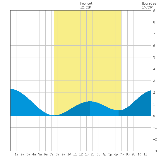 Ramrod Key tide chart for Monday, October 21, 2024