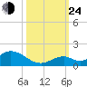 Ramrod Key tide chart for Thursday, October 24, 2024