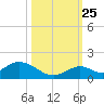 Ramrod Key tide chart for Friday, October 25, 2024