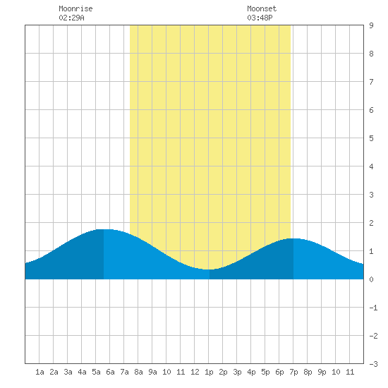 Ramrod Key tide chart for Saturday, October 26, 2024