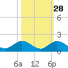 Ramrod Key tide chart for Monday, October 28, 2024
