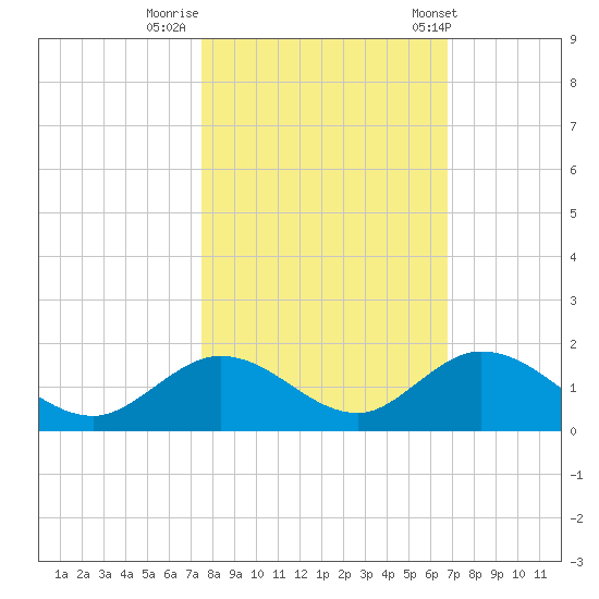 Ramrod Key tide chart for Tuesday, October 29, 2024