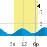 Ramrod Key tide chart for Friday, October 4, 2024
