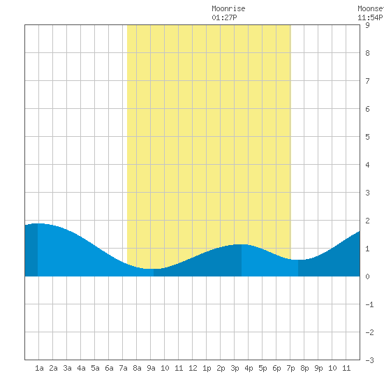 Ramrod Key tide chart for Wednesday, October 9, 2024