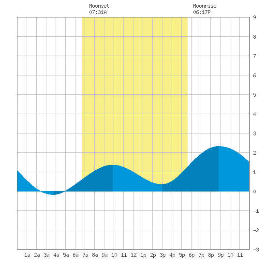 Ramrod Key tide chart for Saturday, November 16, 2024