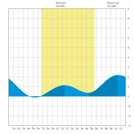 Ramrod Key tide chart for Monday, November 18, 2024
