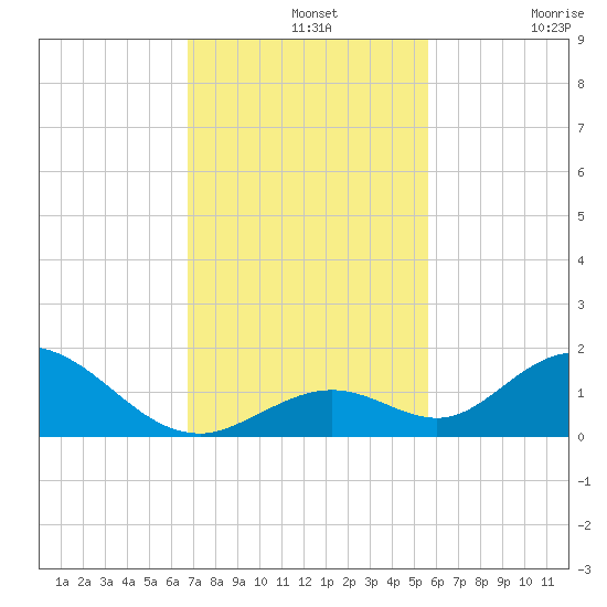 Ramrod Key tide chart for Wednesday, November 20, 2024