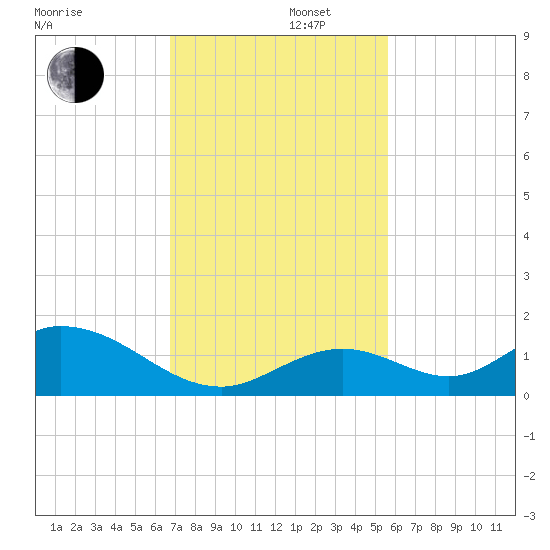Ramrod Key tide chart for Friday, November 22, 2024