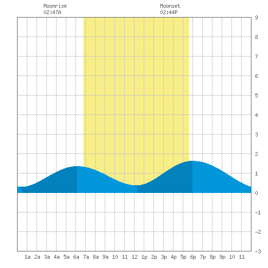 Ramrod Key tide chart for Tuesday, November 26, 2024