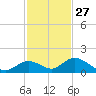 Ramrod Key tide chart for Wednesday, November 27, 2024