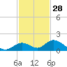 Ramrod Key tide chart for Thursday, November 28, 2024