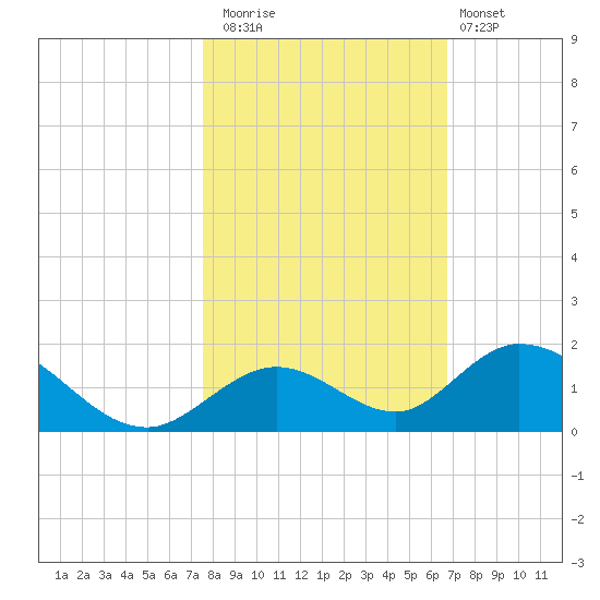 Ramrod Key tide chart for Saturday, November 2, 2024