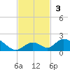 Ramrod Key tide chart for Sunday, November 3, 2024
