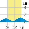 Ramrod Key tide chart for Tuesday, December 10, 2024