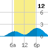 Ramrod Key tide chart for Thursday, December 12, 2024