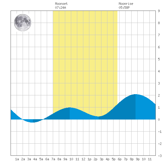 Ramrod Key tide chart for Sunday, December 15, 2024
