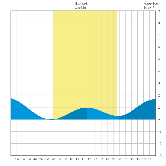 Ramrod Key tide chart for Thursday, December 19, 2024