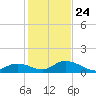 Ramrod Key tide chart for Tuesday, December 24, 2024