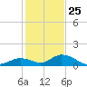 Ramrod Key tide chart for Wednesday, December 25, 2024