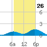 Ramrod Key tide chart for Thursday, December 26, 2024