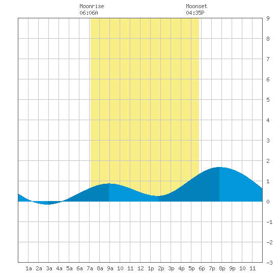 Ramrod Key tide chart for Sunday, December 29, 2024