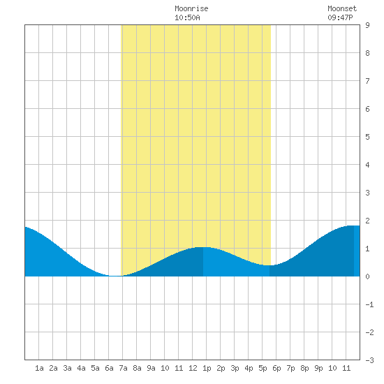 Ramrod Key tide chart for Thursday, December 5, 2024
