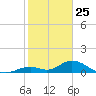 Ramrod Key tide chart for Saturday, January 25, 2025