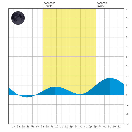 Ramrod Key tide chart for Wednesday, January 29, 2025
