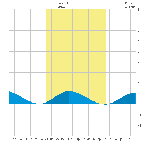 Ramrod Key tide chart for Sunday, February 16, 2025