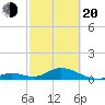 Ramrod Key tide chart for Thursday, February 20, 2025