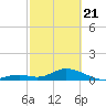 Ramrod Key tide chart for Friday, February 21, 2025