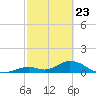 Ramrod Key tide chart for Sunday, February 23, 2025
