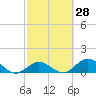 Ramrod Key tide chart for Friday, February 28, 2025