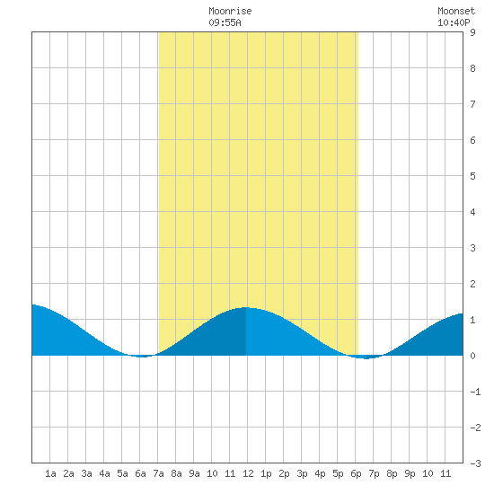 Ramrod Key tide chart for Sunday, February 2, 2025
