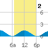 Ramrod Key tide chart for Sunday, February 2, 2025