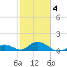 Ramrod Key tide chart for Tuesday, February 4, 2025