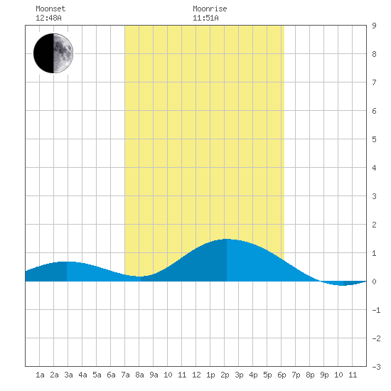 Ramrod Key tide chart for Wednesday, February 5, 2025