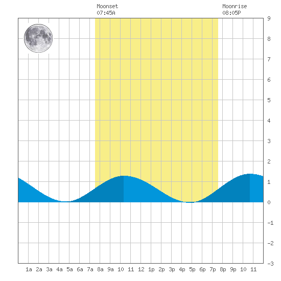 Ramrod Key tide chart for Friday, March 14, 2025