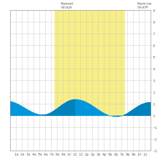 Ramrod Key tide chart for Sunday, March 16, 2025