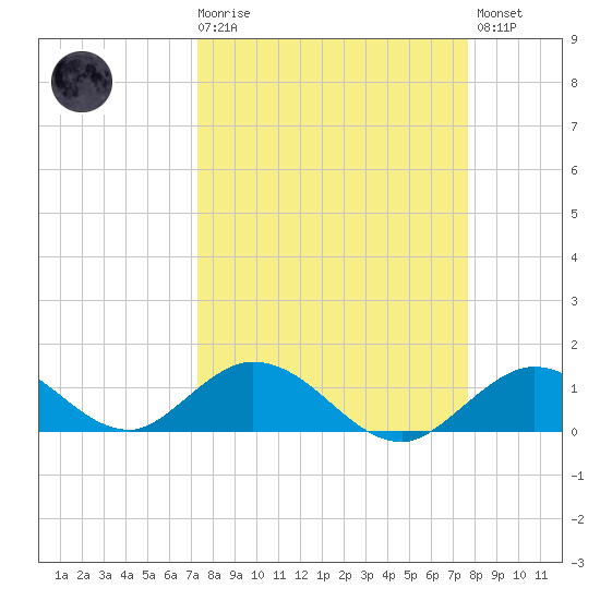 Ramrod Key tide chart for Saturday, March 29, 2025