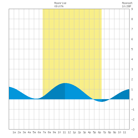 Ramrod Key tide chart for Monday, March 3, 2025