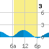 Ramrod Key tide chart for Monday, March 3, 2025