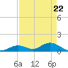 Ramrod Key tide chart for Tuesday, April 22, 2025