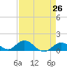Ramrod Key tide chart for Saturday, April 26, 2025