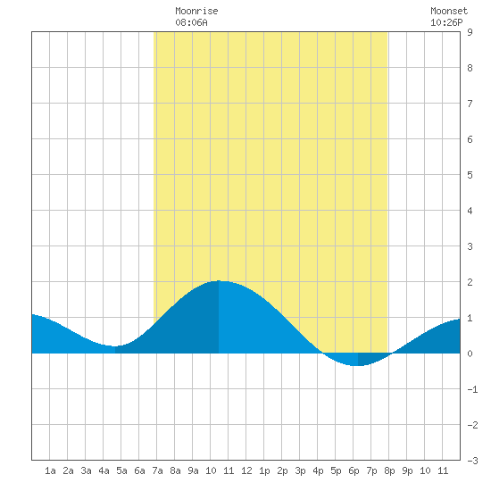 Ramrod Key tide chart for Tuesday, April 29, 2025