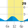 Ramrod Key tide chart for Tuesday, April 29, 2025