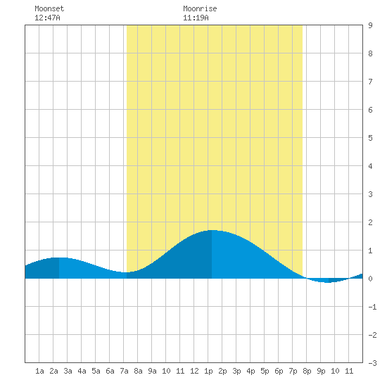 Ramrod Key tide chart for Thursday, April 3, 2025